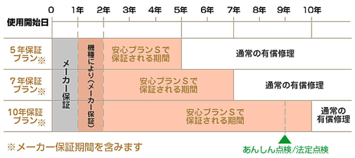 各プランの保証期間