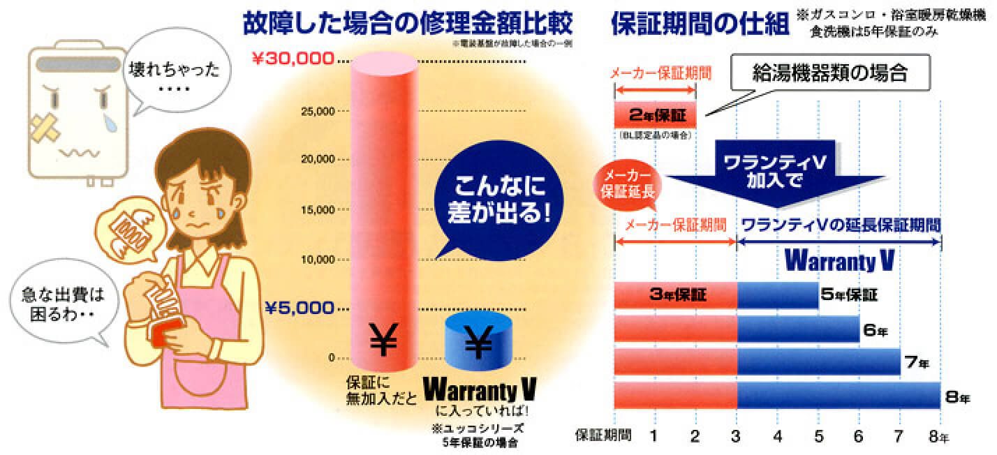 リンナイ給湯器で給湯器交換した場合